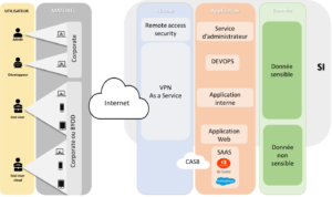 VPN as a service