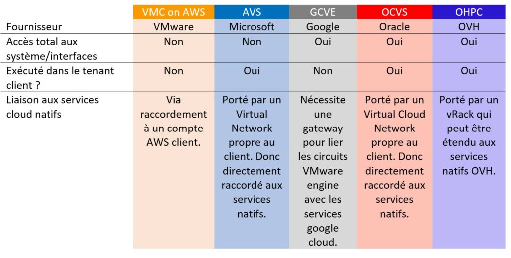 Comparaison des solutions Hybrid Cloud VMware (update)... - Metanext
