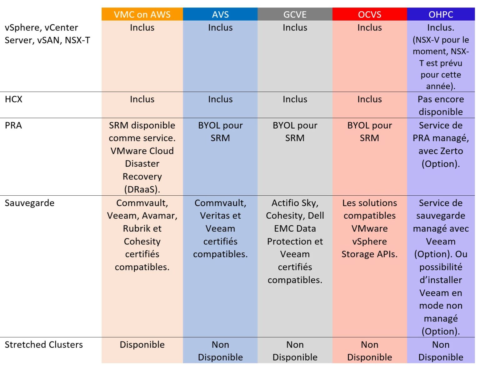 Comparaison des solutions Hybrid Cloud VMware (update)... - Metanext