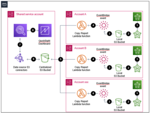 Architecture AWS BackUp