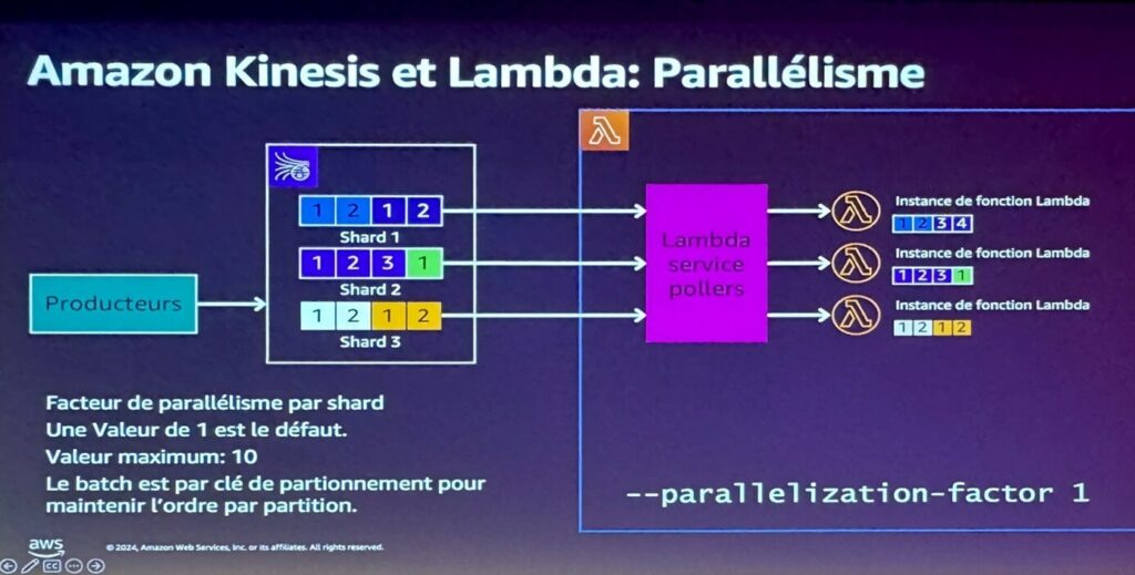 Facteur de parallélisme par shard - Keynote AWs Summit 2024