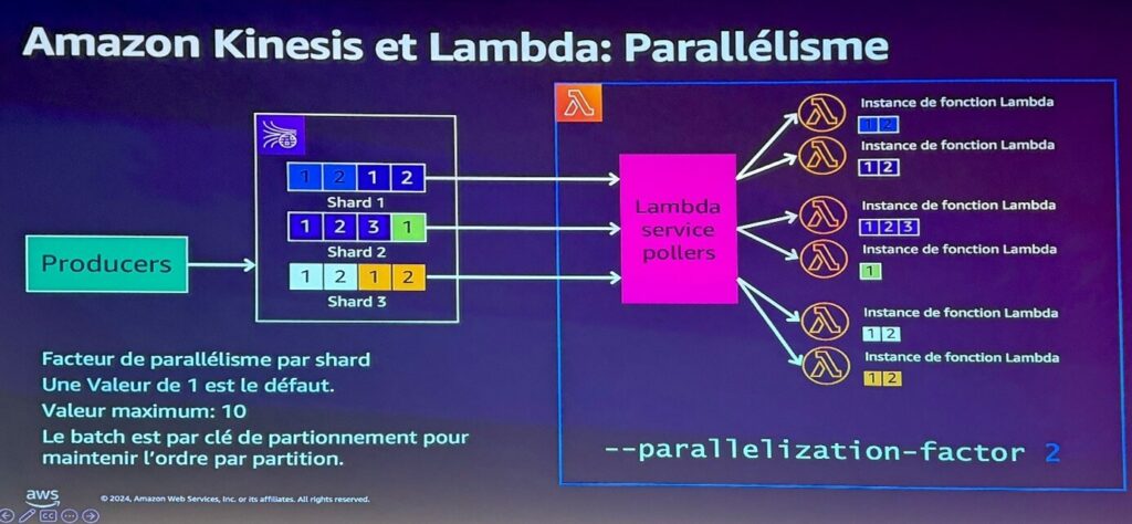 Keynote de l'AWS Summit 2024 sur amazon Kinesis et Lambda